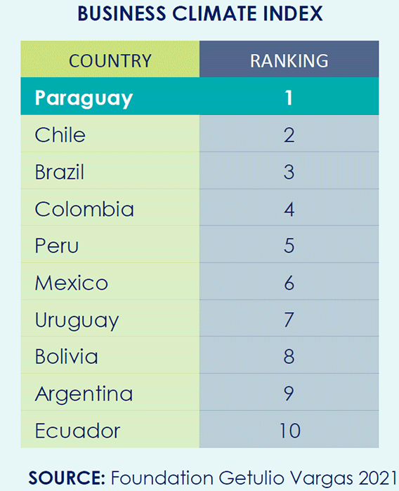 Paraguay Business Climate Index 2021