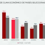 Paraguay Number 1 Ranking in Latin America Business Climate Index 2024